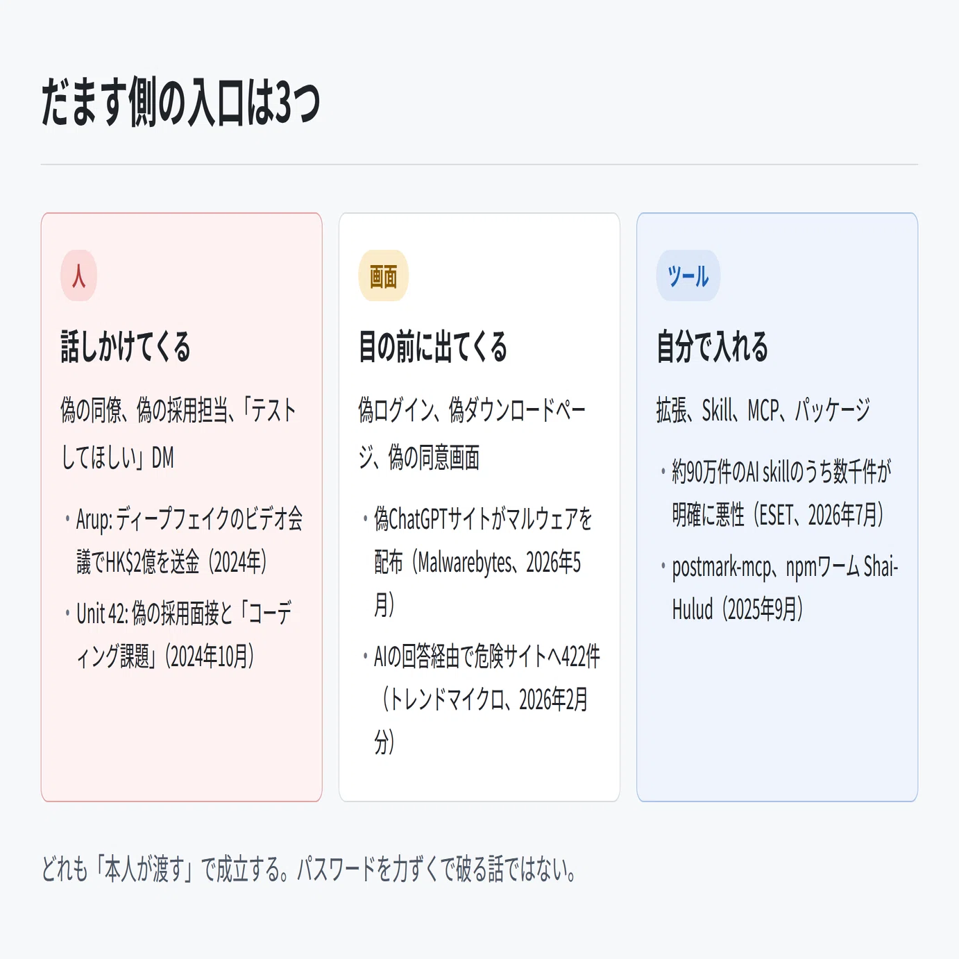 生成AI入門:14]ログイン画面が本物でも、渡した先が本物とは限らない