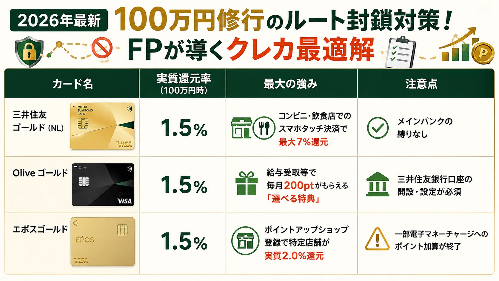 【新品未使用】量子エネルギーパワーカード Ⅲ 開運 2026 馬 ゴールドカード 2026年最新】100万円修行のルート封鎖対策！FPが導くクレカ最適解｜た
