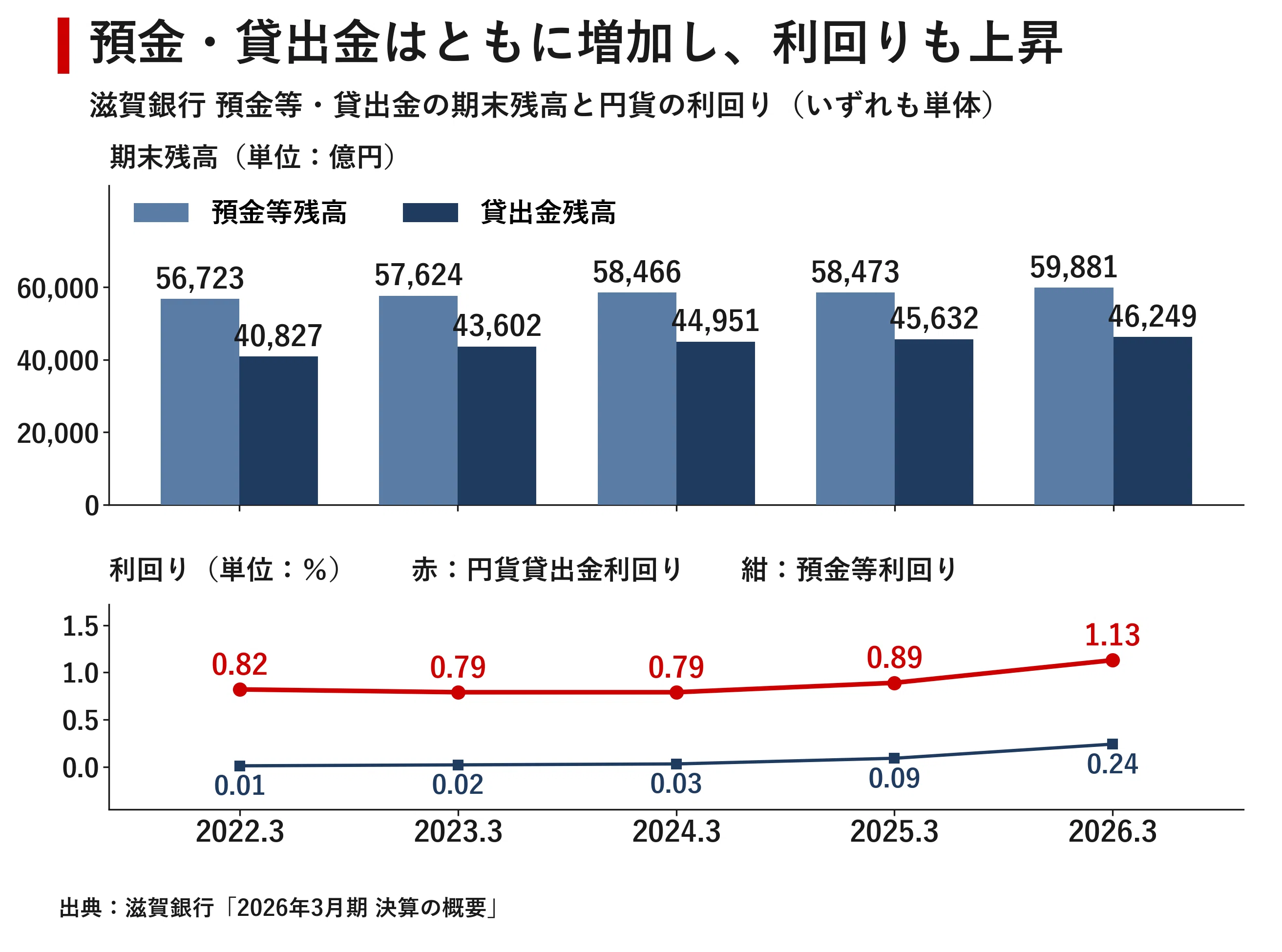 企業探訪｜滋賀銀行 ｜宮野宏樹