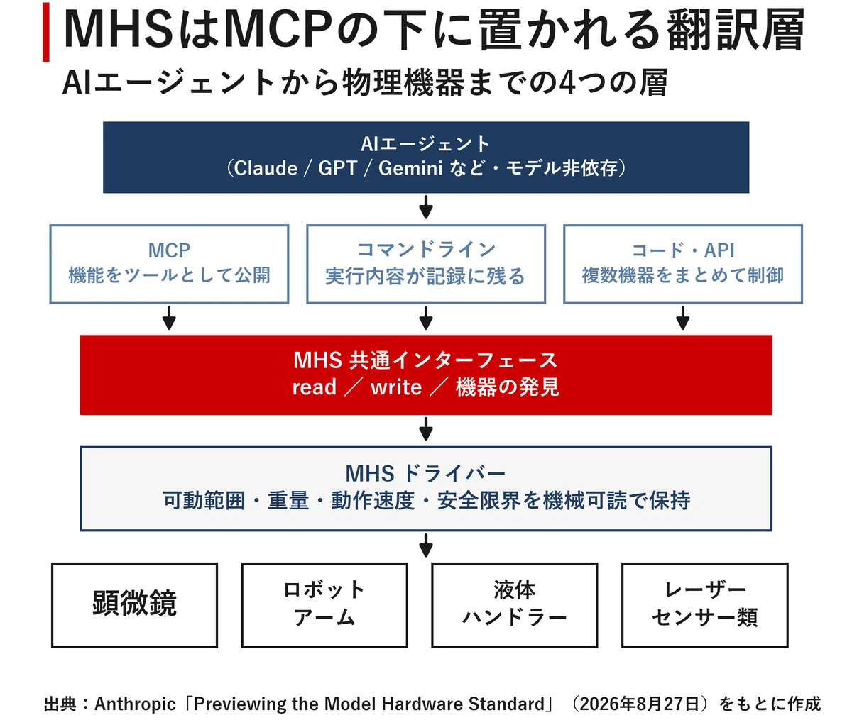 AIが顕微鏡とロボットアームを動かす日 アンソロピックの共通規格MHSが