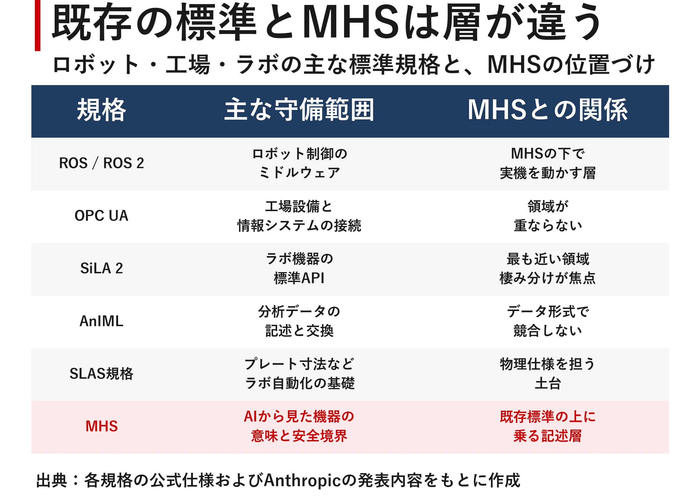 AIが顕微鏡とロボットアームを動かす日 アンソロピックの共通規格MHSが