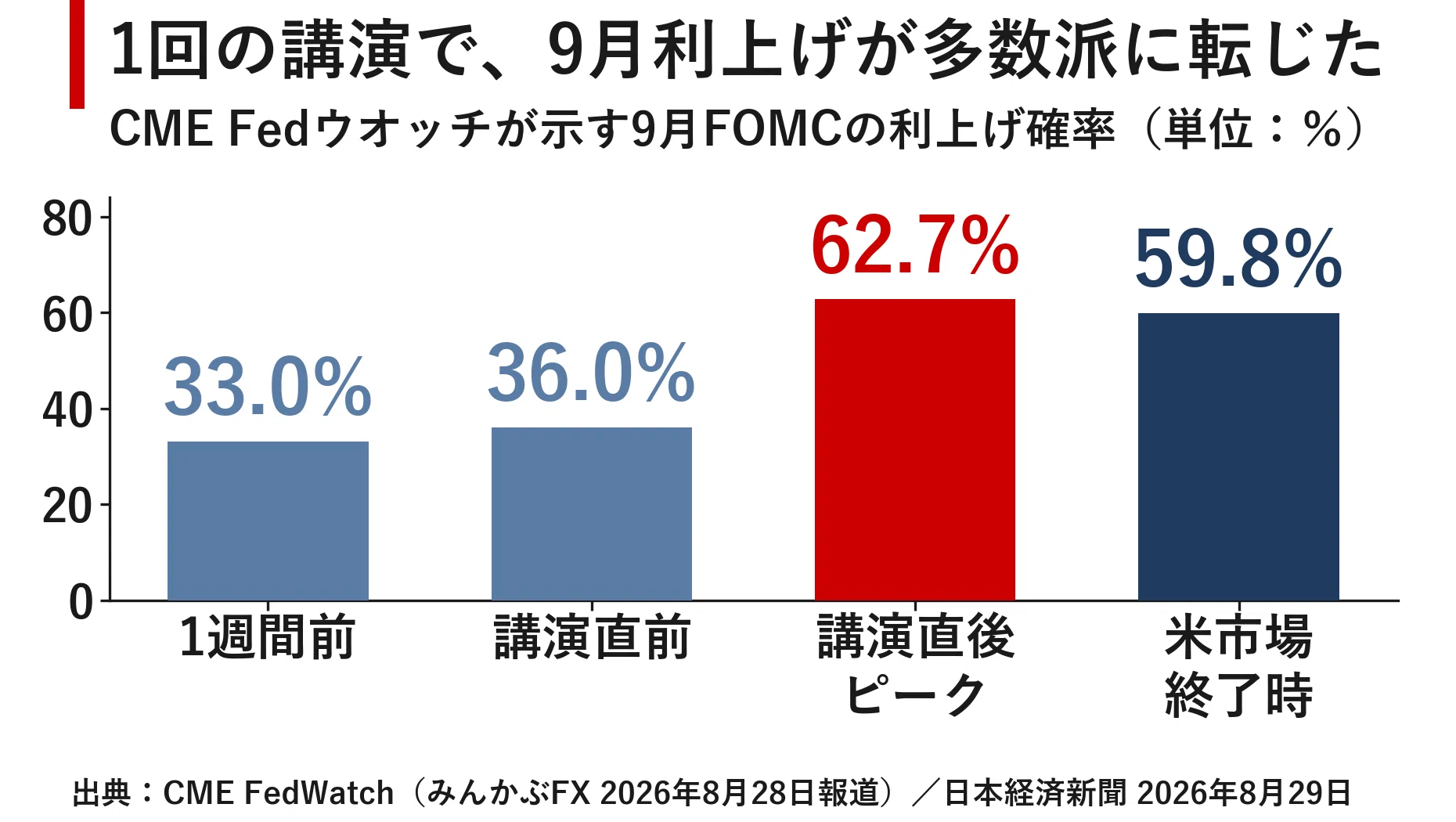 まだやるべき仕事がある ウォーシュFRB議長のタカ派転換と、9月利上げ