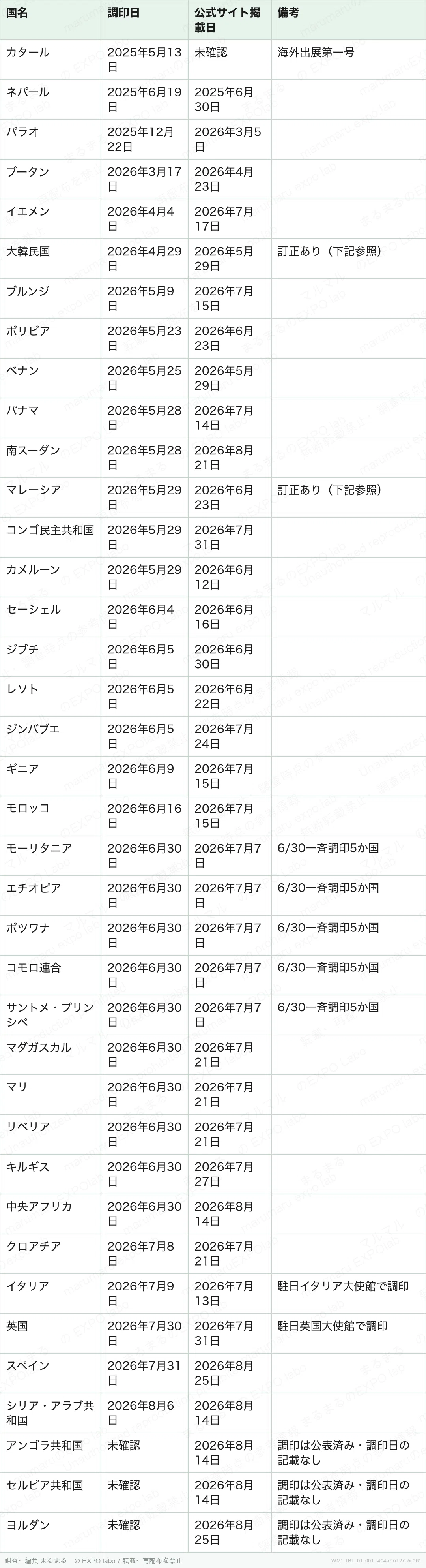第1章 表1｜📋 公式参加契約の調印一覧（調印日順・2026年8月25日時点）