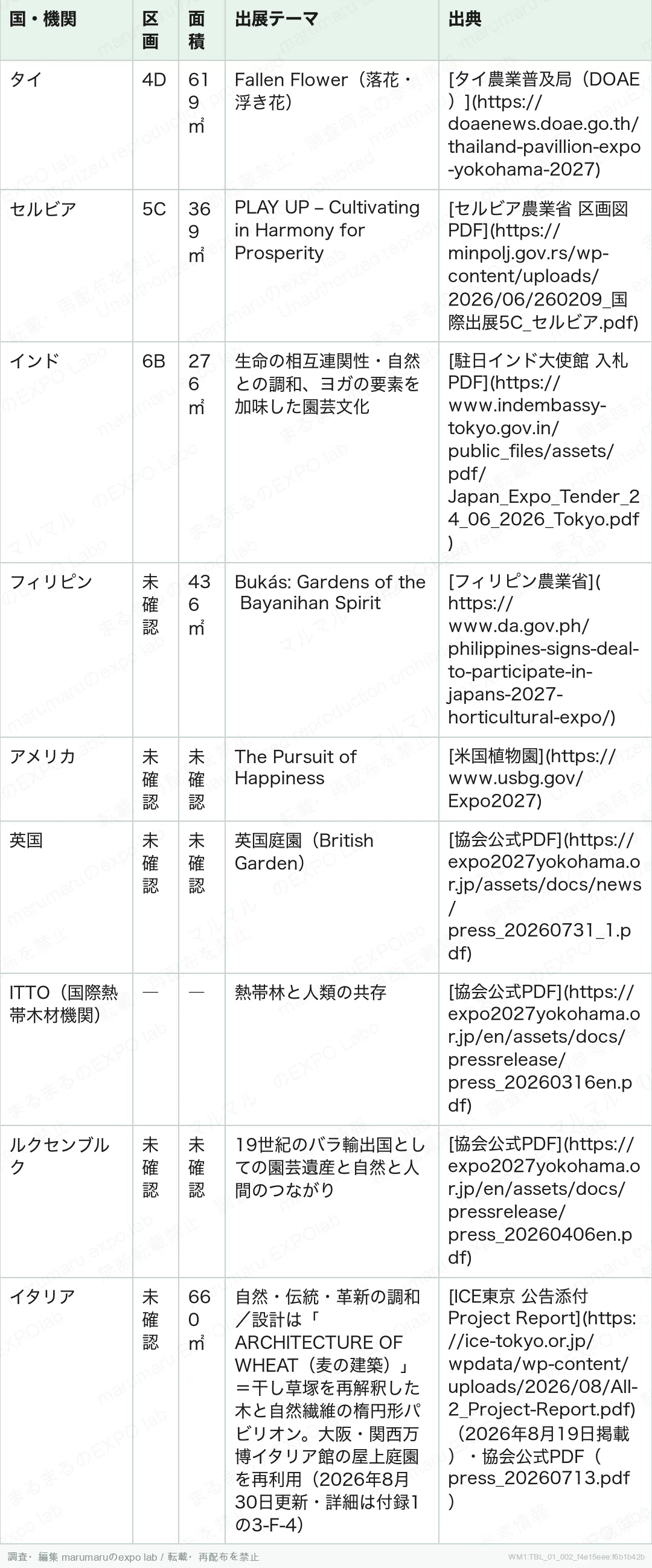 第1章 表2｜🗺️ 区画・面積・出展テーマが判明している国（2026年8月18日時点）