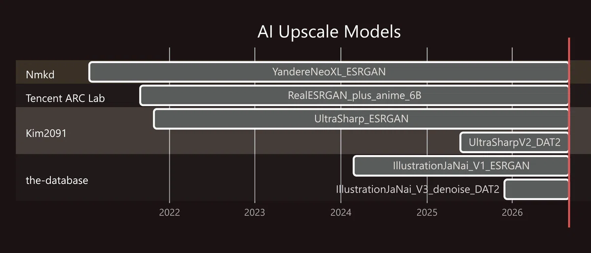 AIアップスケールモデルの時系列図。YandereNeoXLからIllustrationJaNai_V3までの登場時期