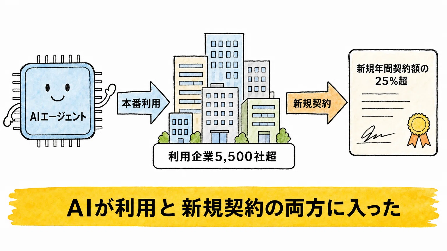 AIエージェントで伸びるSaaSの6条件――Workday・AppFolio・ServiceTitan