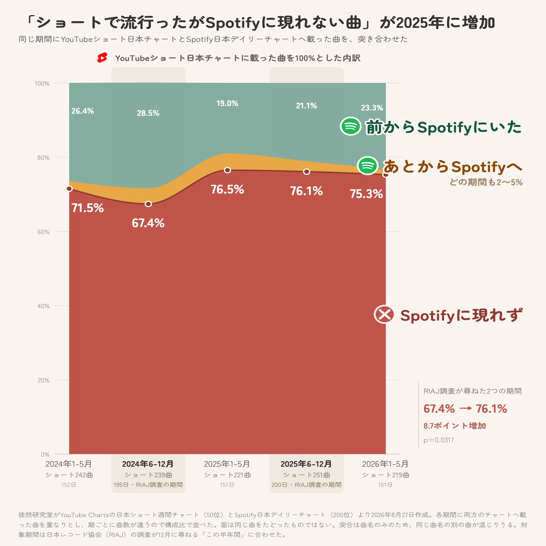 痩せゆく音楽中間層」仮説｜徒然研究室 Tsurezure Lab