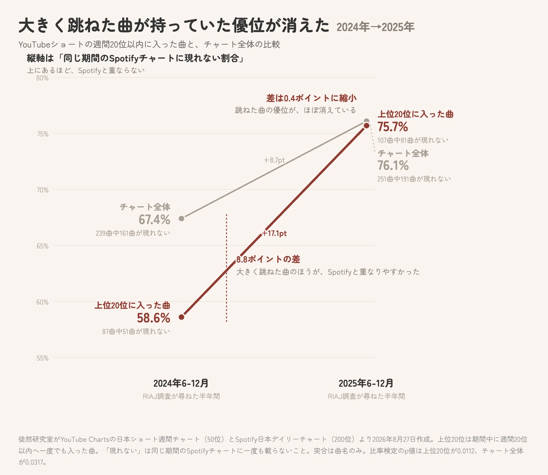 痩せゆく音楽中間層」仮説｜徒然研究室 Tsurezure Lab