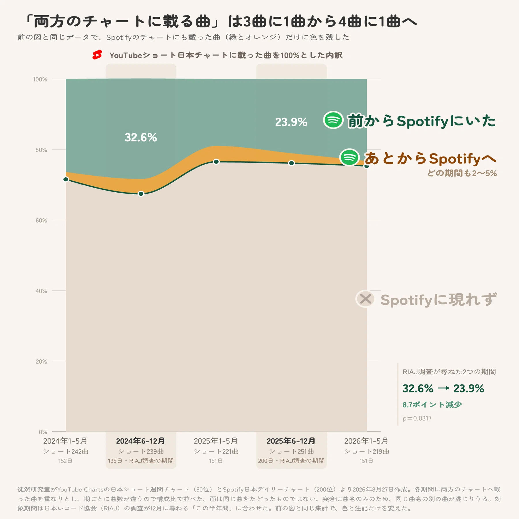 痩せゆく音楽中間層」仮説｜徒然研究室 Tsurezure Lab