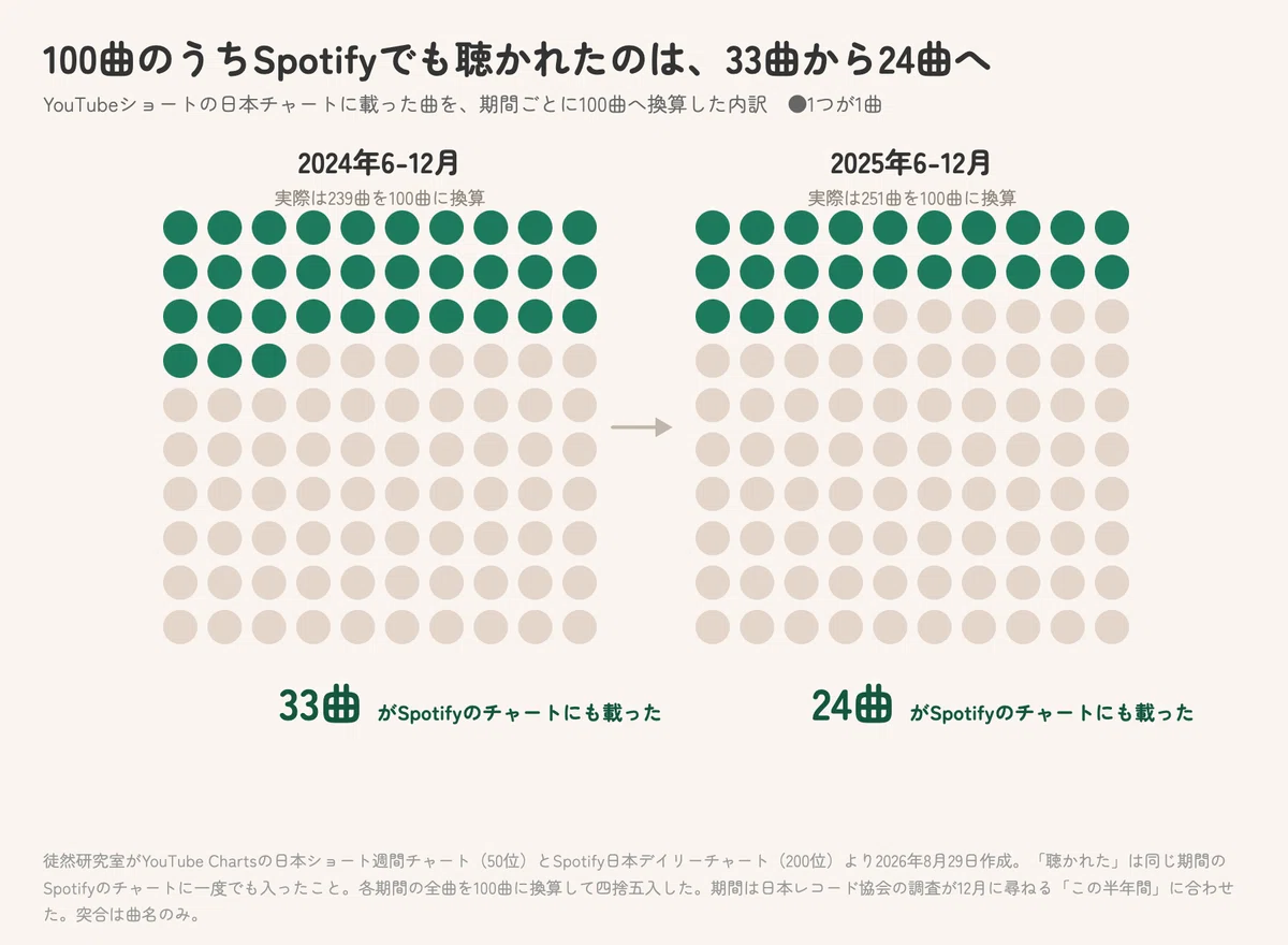 痩せゆく音楽中間層」仮説｜徒然研究室 Tsurezure Lab