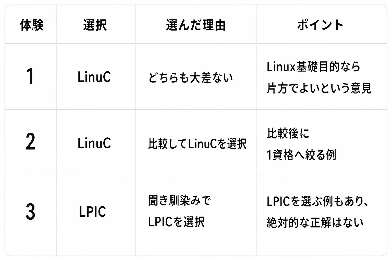 lpic linuc どっち が いい
