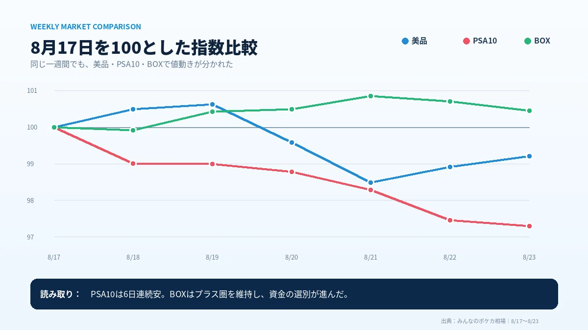 2026/8/17〜8/23｜週間ポケカ相場】PSA10は−2.7%、BOXは逆行高。市場