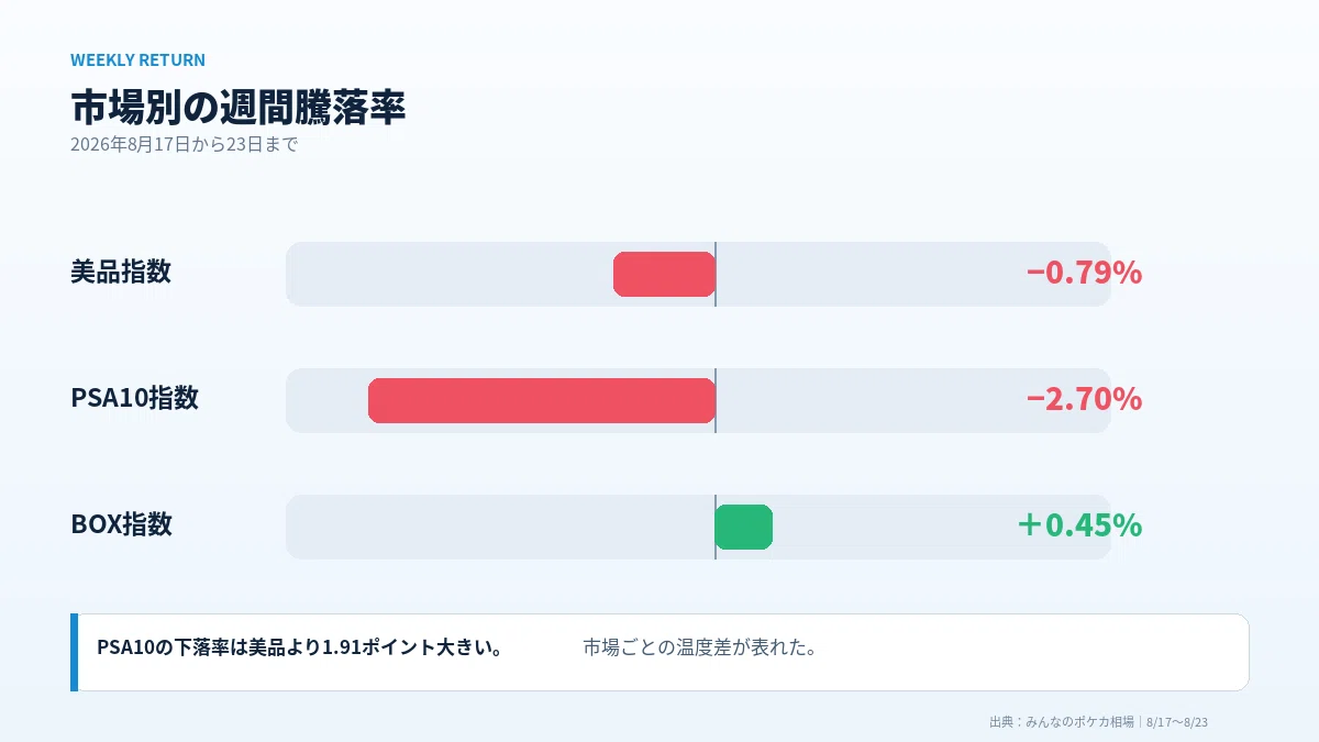 2026/8/17〜8/23｜週間ポケカ相場】PSA10は−2.7%、BOXは逆行高。市場