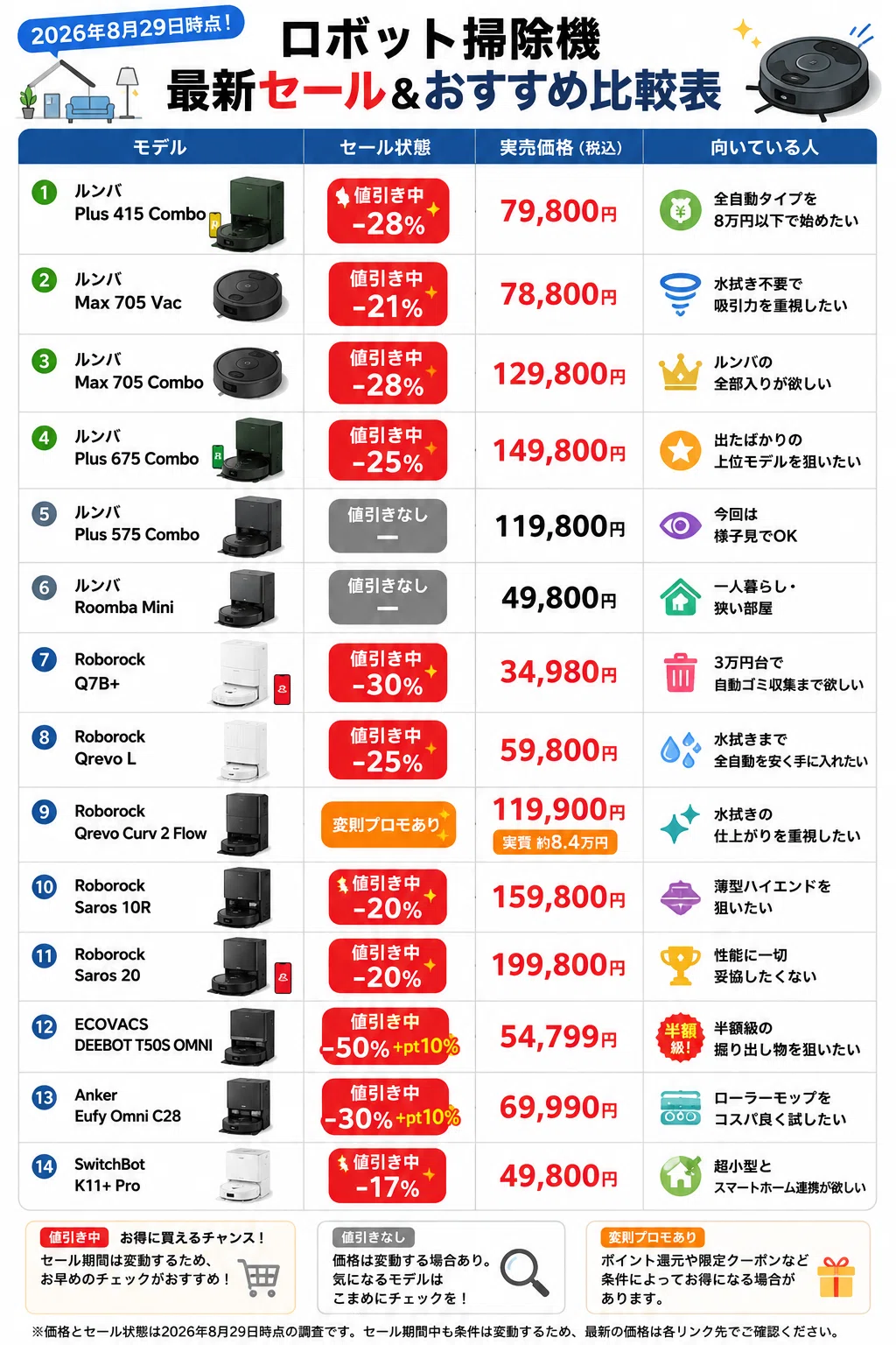 Amazonスマイルセールでロボット掃除機は安くなる？8月の実売を14機種