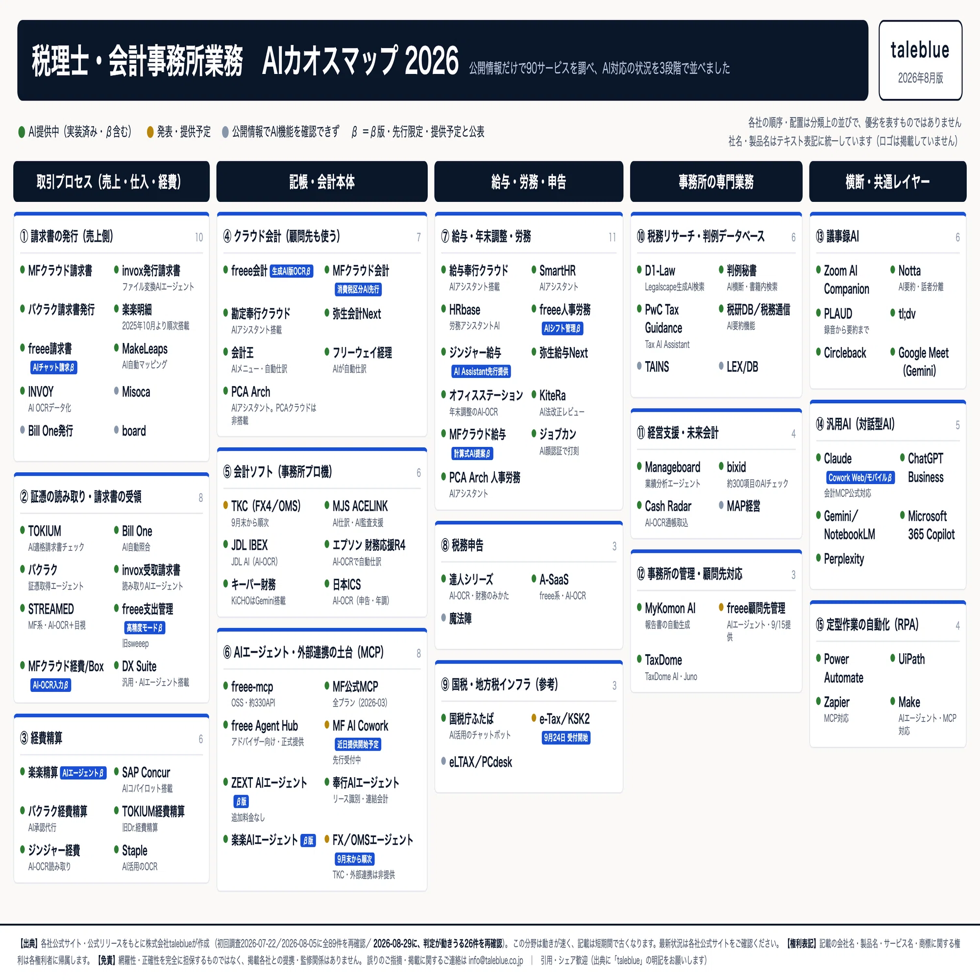 税理士・会計・AI・M&A・経営本19冊まとめ売り CFO 財務 DX 税理士・会計事務所の業務 AIカオスマップ2026 ― 90サービスを並べ