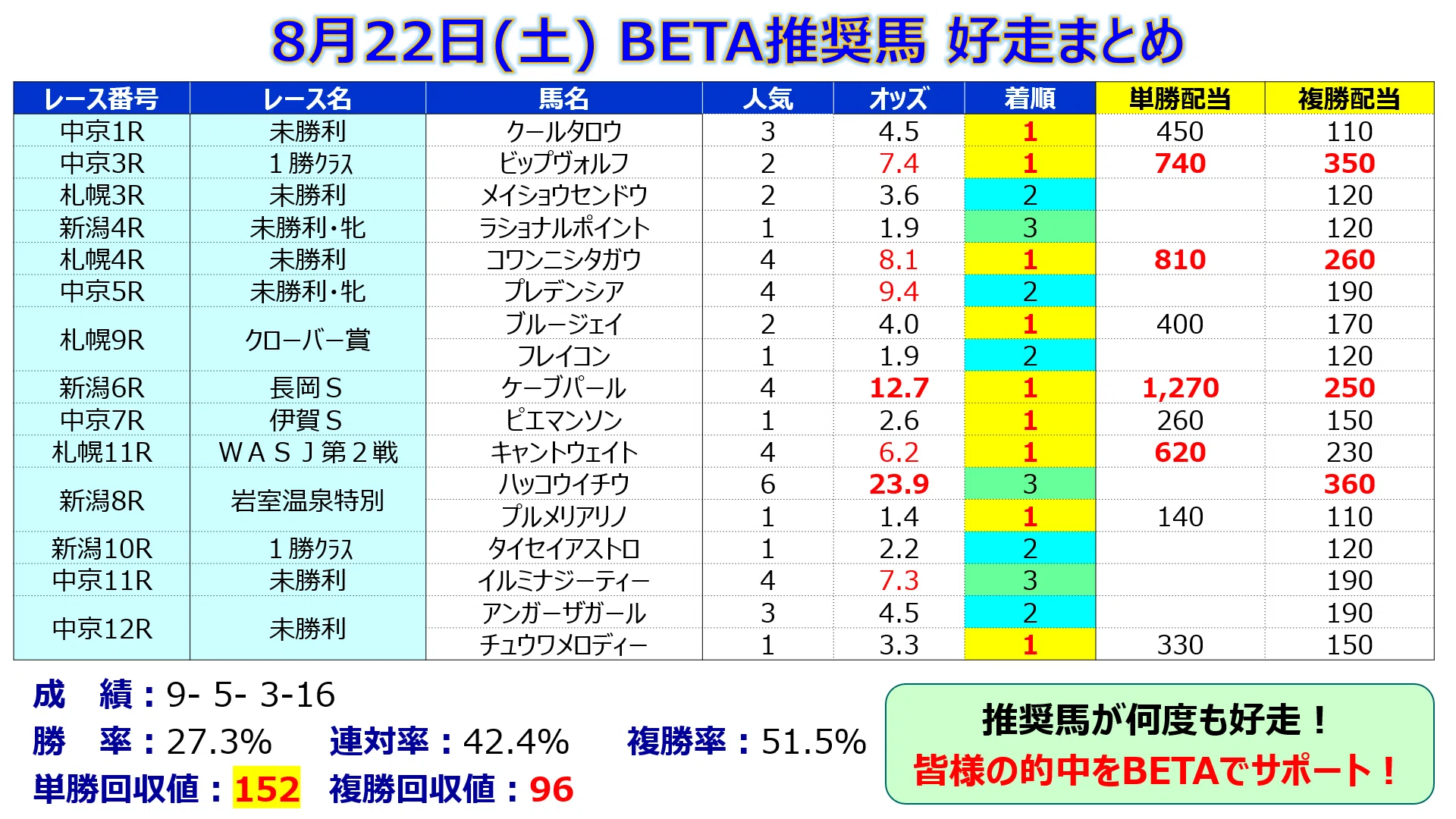 馬券的中サポート【BETA】＜8/30(日)＞｜邪推師GANMA