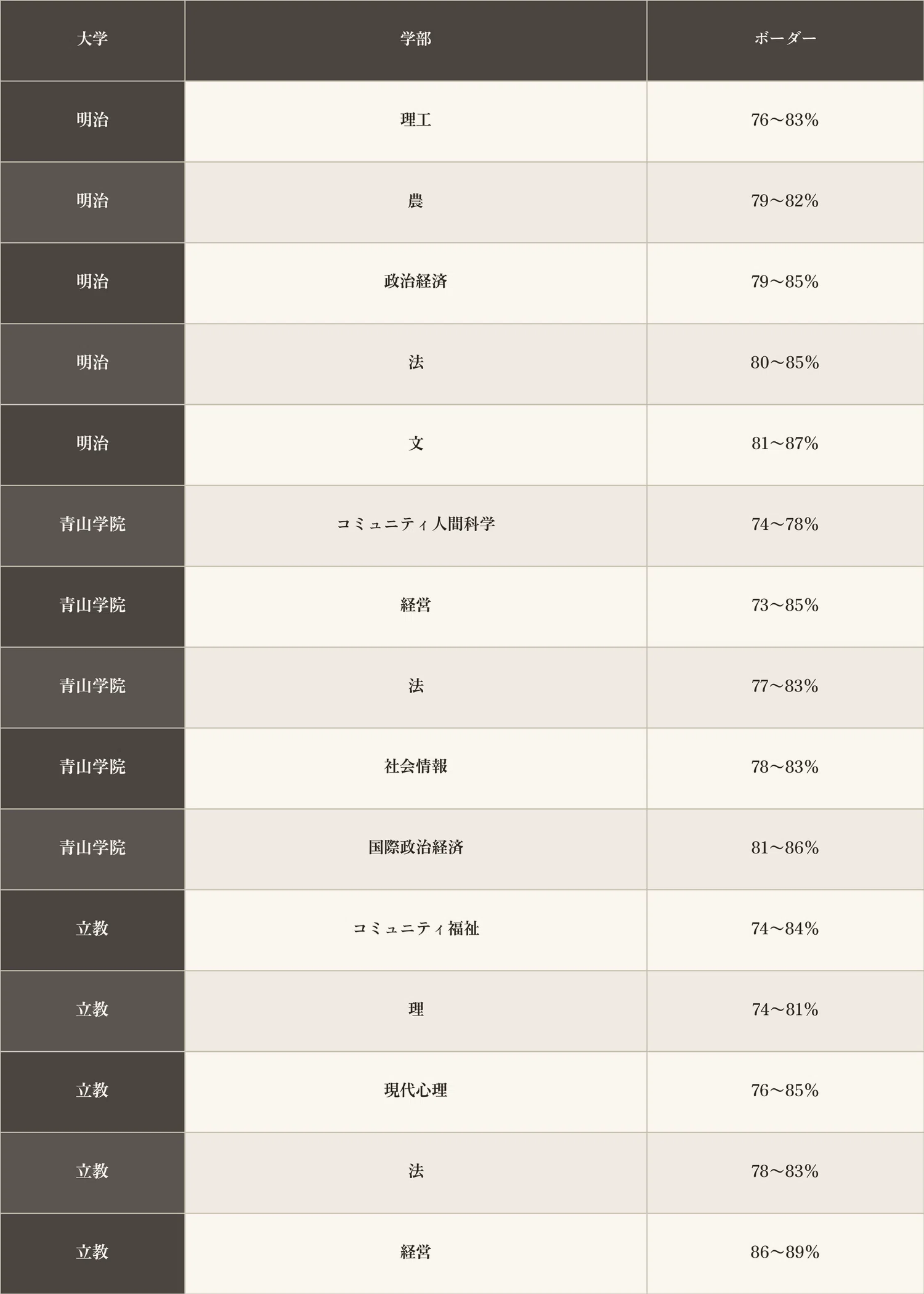 共通テスト8割で受かる私大はどこか。MARCH〜早慶上智ラインをボーダー