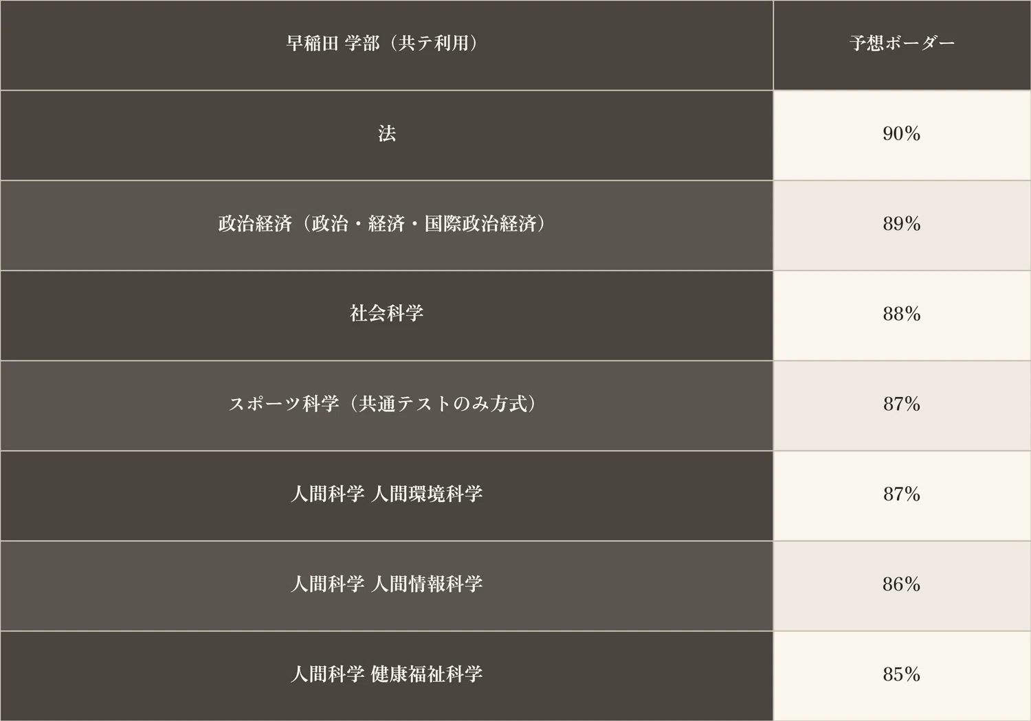 共通テスト9割で早慶上智はどこまで狙えるか。共テ利用ボーダーデータ