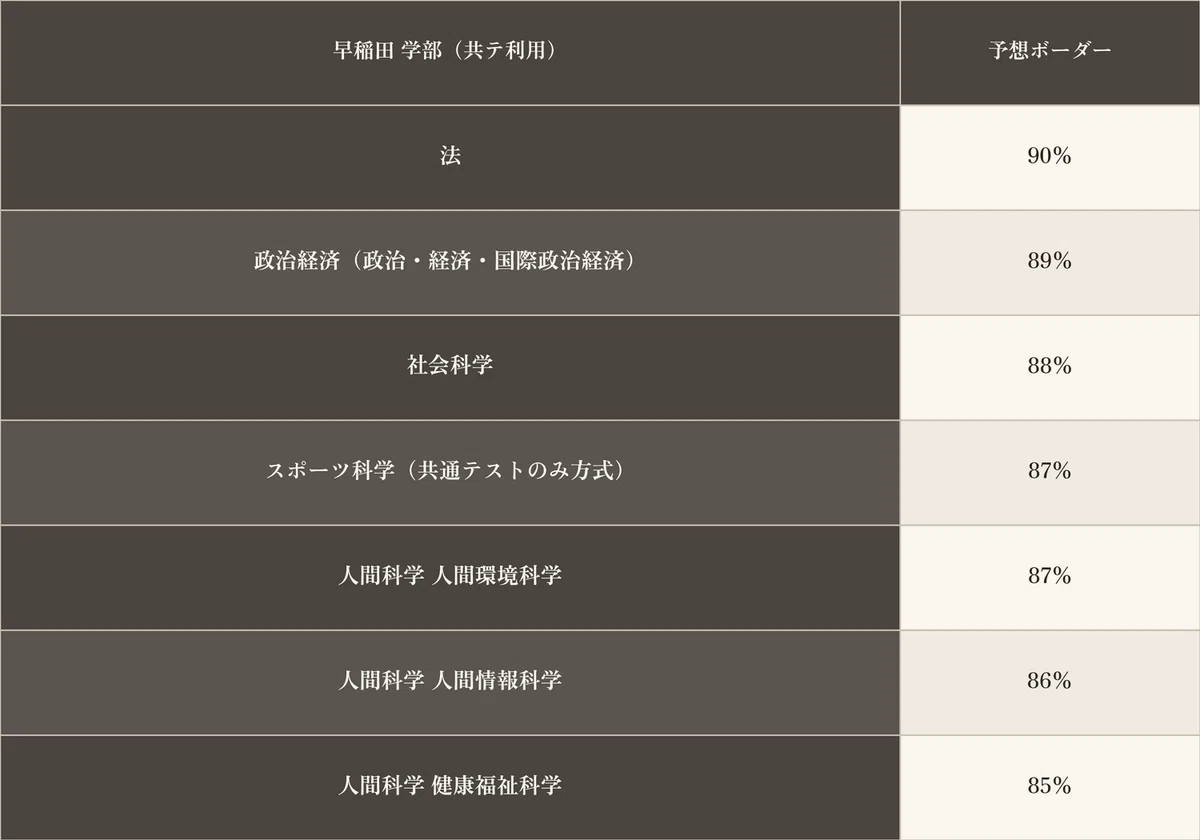 共通テスト9割で早慶上智はどこまで狙えるか。共テ利用ボーダーデータ
