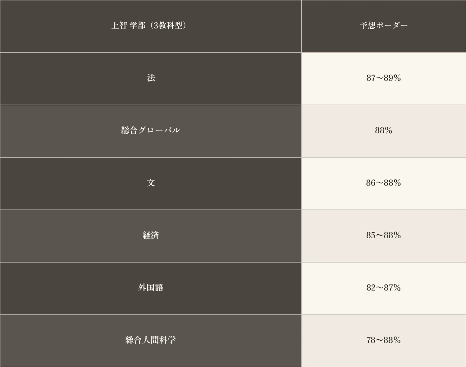 共通テスト9割で早慶上智はどこまで狙えるか。共テ利用ボーダーデータ