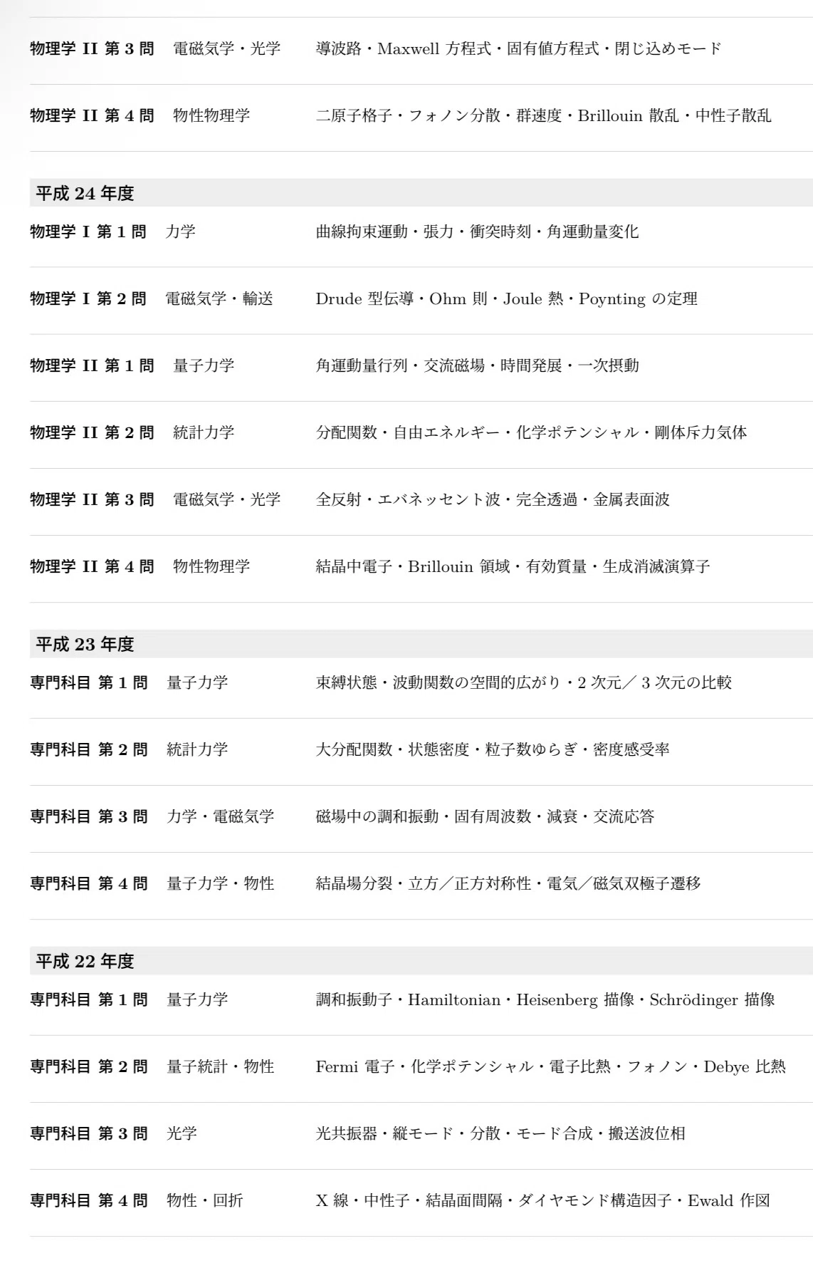 東大物工］東京大学 大学院 工学系研究科 物理工学専攻 院試 過去問