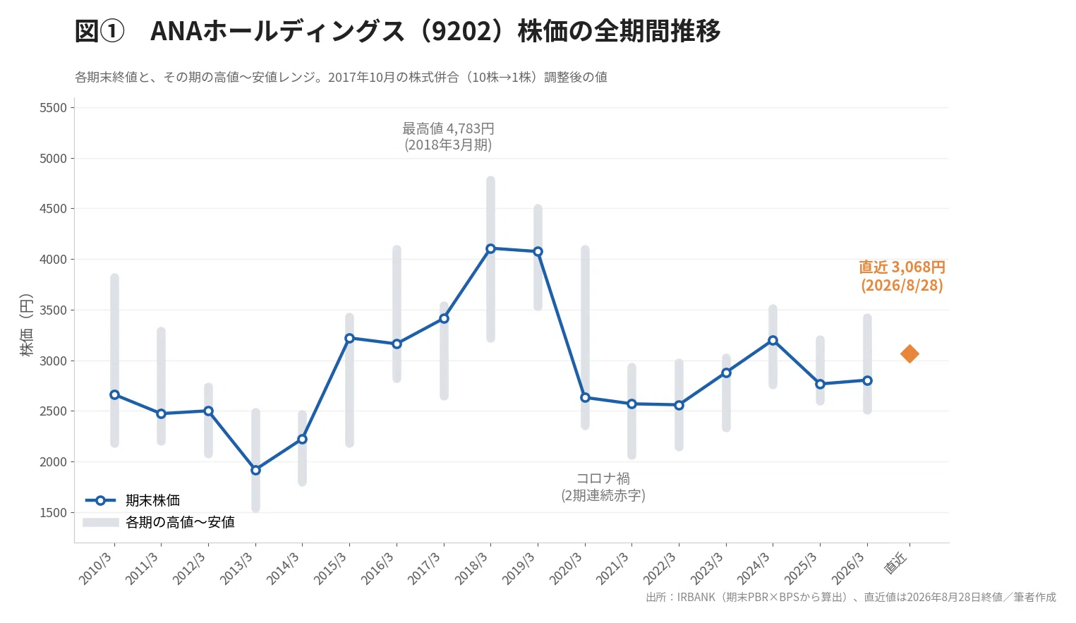 ANA株価は10年後に上昇する？大暴落の真相と2026年最新予想