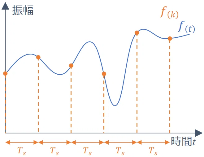 実際に使える制御工学：ディジタル編（1）「z変換。ディジタル制御