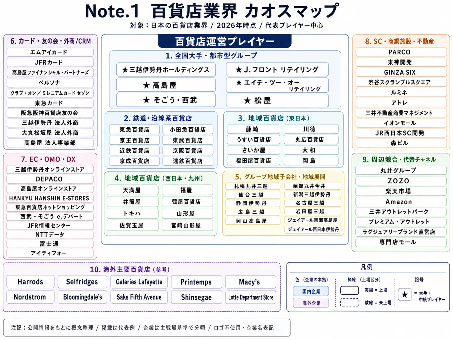 百貨店・デパート業界を10図で俯瞰｜カオスマップ・市場シェア