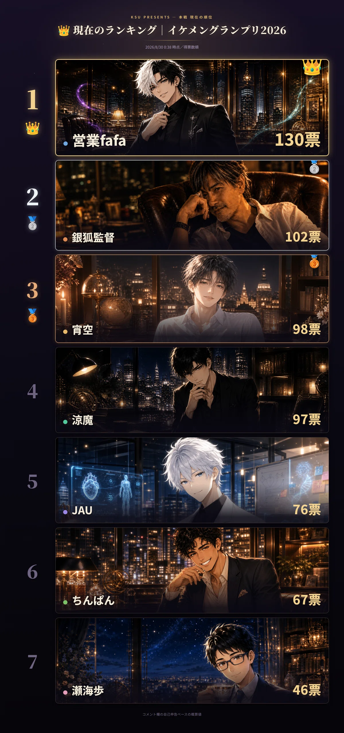 現在のランキング(得票数順)