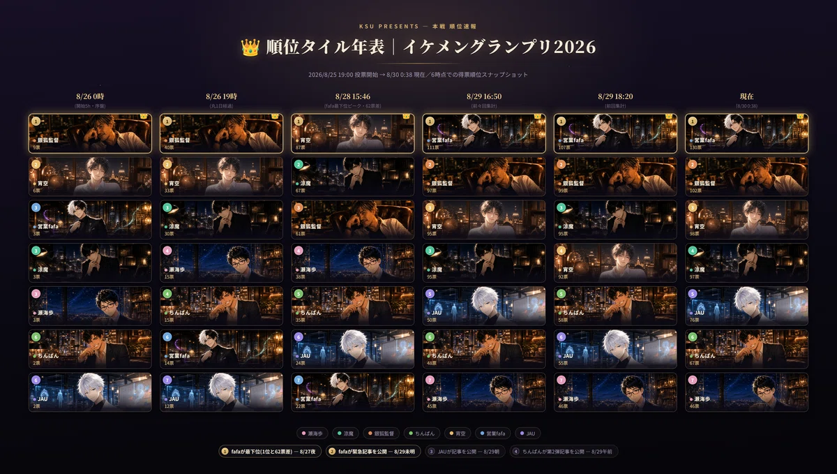 得票順位の推移(6時点)