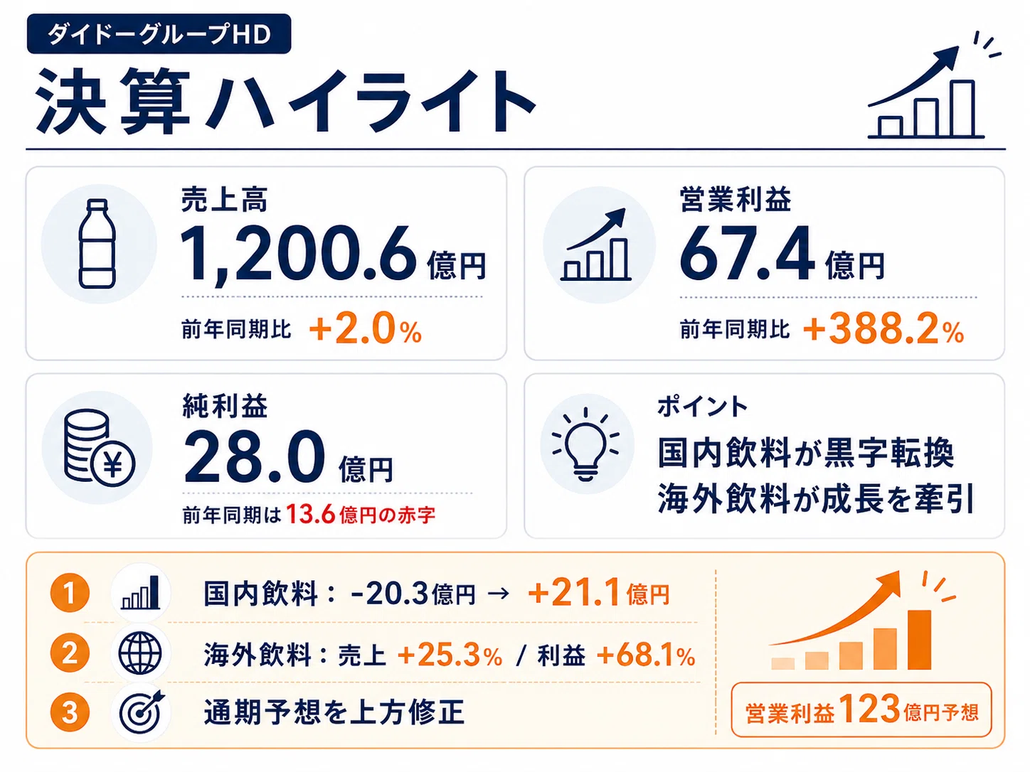 DyDo決算を読み解く｜国内飲料が黒字転換、海外成長で営業利益が約4.9