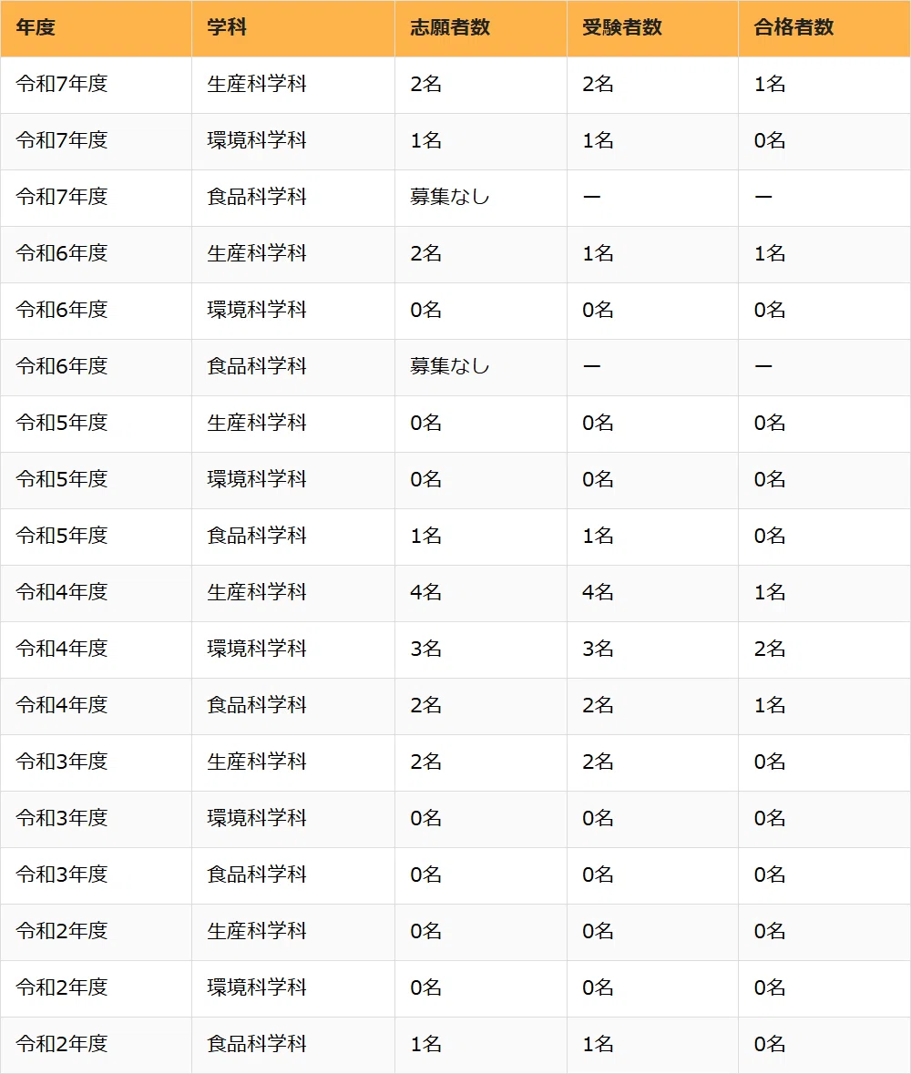 石川県立大学 生物資源環境学部