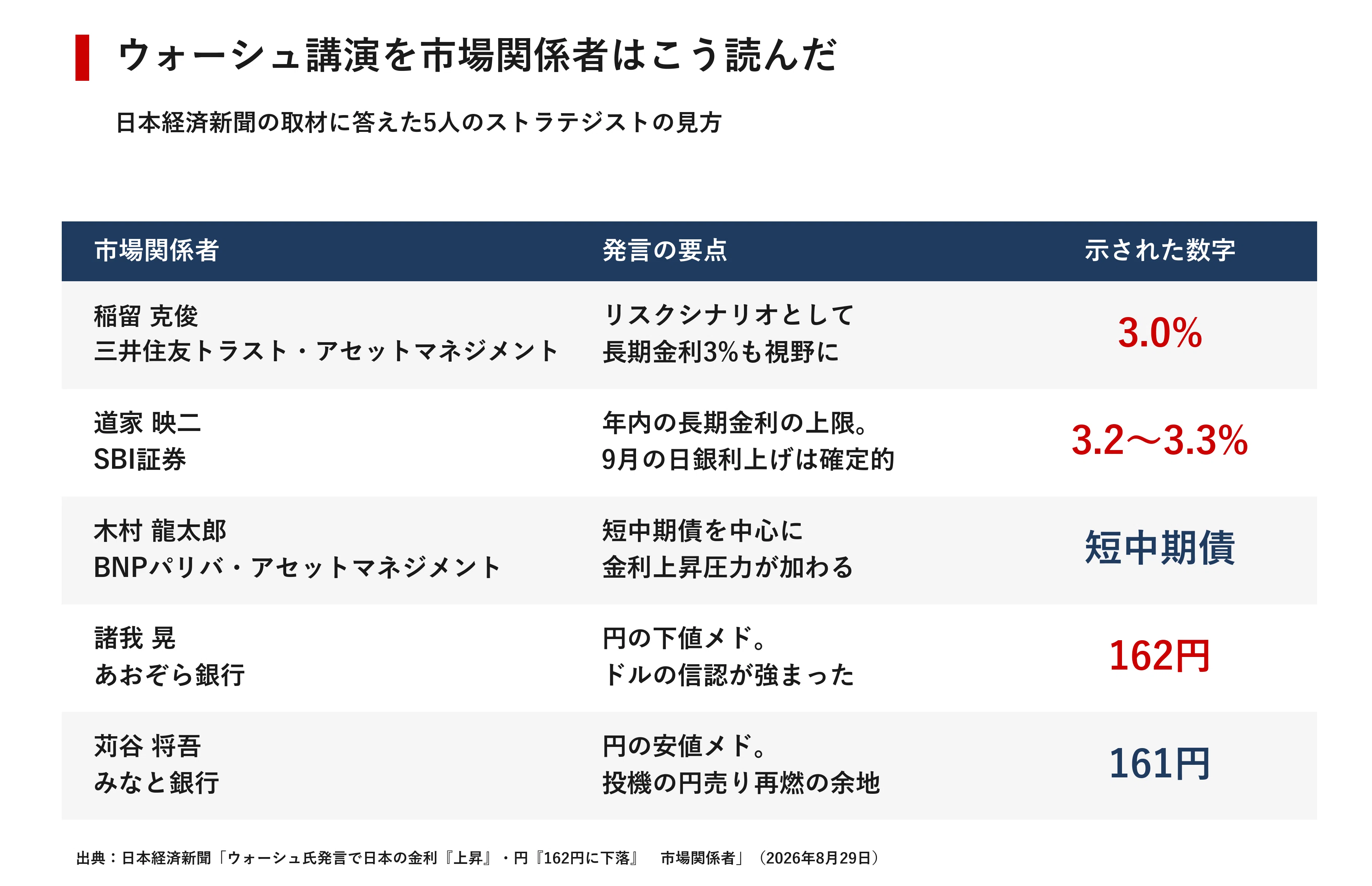 円162円と長期金利3% ウォーシュ講演が日本に迫る2つの数字｜宮野宏樹