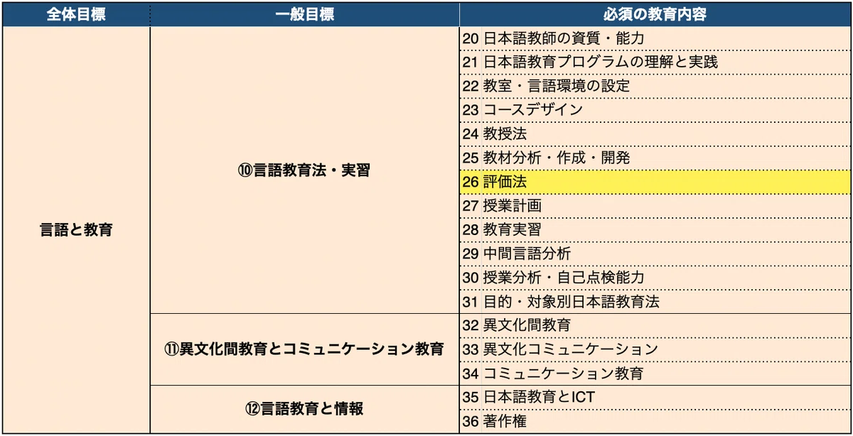 第26回】日本語教員試験対策！体系的に学ぶ「評価法」とは？（動画