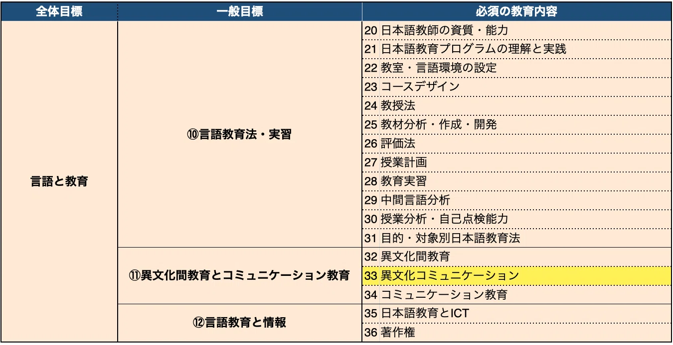 留学生の異文化間心理学 : 文化受容と援助の視点から 第33回】日本語教員試験対策！体系的に学ぶ「異文化コミュニケーション