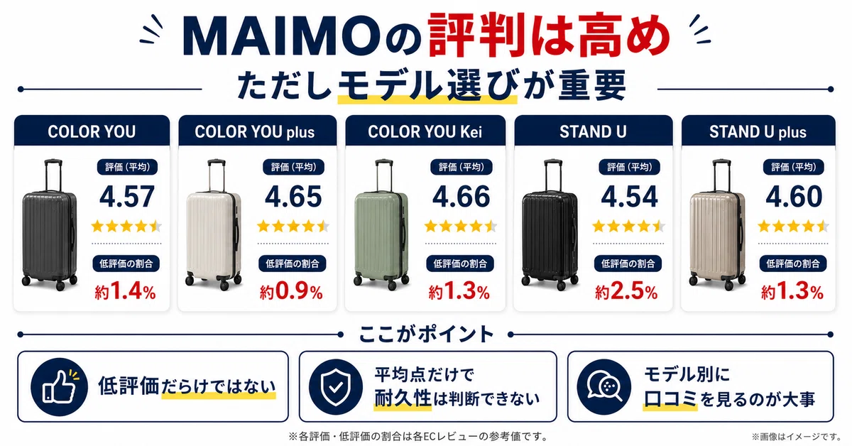 MAIMOの主力5モデルの評判比較図。COLOR YOU、COLOR YOU plus、COLOR YOU Kei、STAND U、STAND U plusの楽天平均評価と低評価割合を一覧化し、「MAIMOの評判は全体として高めだが、耐久性は平均点だけで判断できず、モデル別に口コミを見ることが大事」というポイントをまとめたインフォグラフィック。