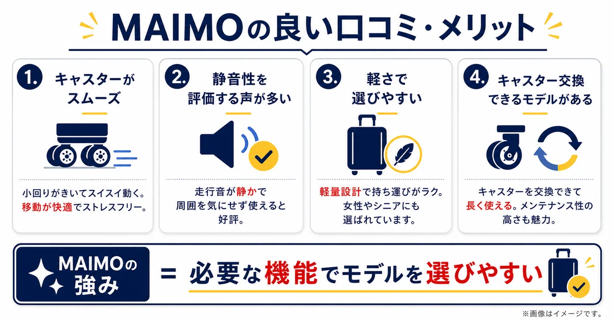MAIMOスーツケースの良い口コミ・メリットをまとめた図。キャスターがスムーズ、静音性を評価する声が多い、軽さで選びやすい、キャスター交換できるモデルがある、という4つの強みを整理し、「必要な機能でモデルを選びやすい」というMAIMOの特徴を示したインフォグラフィック。