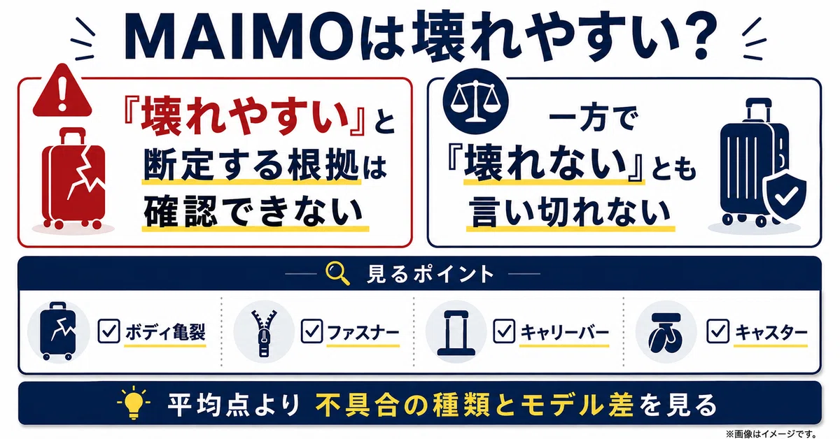 MAIMOは壊れやすいのかを判断するためのチェックポイント図。「壊れやすい」と断定する根拠も、「壊れない」と言い切る根拠も確認できないことを示したうえで、ボディ亀裂、ファスナー、キャリーバー、キャスターといった不具合の確認ポイントを整理し、「平均点より不具合の種類とモデル差を見る」ことを示したインフォグラフィック。