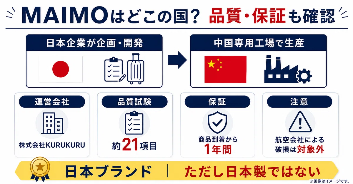 MAIMOの国籍、品質、保証をまとめた図。日本企業の株式会社KURUKURUが企画・開発し、中国専用工場で生産していること、品質試験は約21項目、保証は商品到着から1年間、航空会社による破損は保証対象外であることを整理し、「日本ブランドだが日本製ではない」と分かりやすく示したインフォグラフィック。