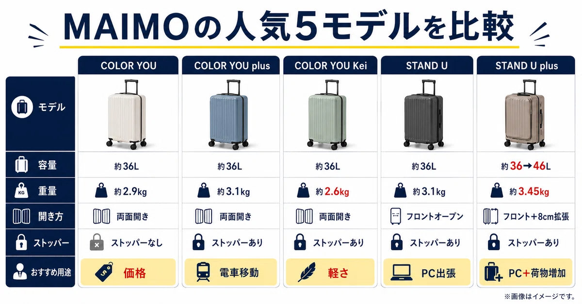 MAIMOの人気5モデル比較表。COLOR YOU、COLOR YOU plus、COLOR YOU Kei、STAND U、STAND U plusについて、容量、重量、開き方、ストッパーの有無、おすすめ用途を一覧化した図。価格重視、電車移動、軽さ、PC出張、PCと荷物増加への対応といった違いが一目で分かるインフォグラフィック。
