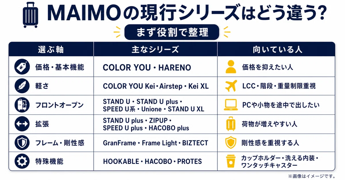 MAIMOの現行シリーズを役割別に整理した比較図。価格・基本機能、軽さ、フロントオープン、拡張、フレーム・剛性感、特殊機能の6軸で、COLOR YOU、HARENO、COLOR YOU Kei、Airstep、STAND U、SPEED U系、GranFrame、BIZTECT、HOOKABLEなどの主なシリーズと、それぞれが向いている人をまとめたインフォグラフィック。
