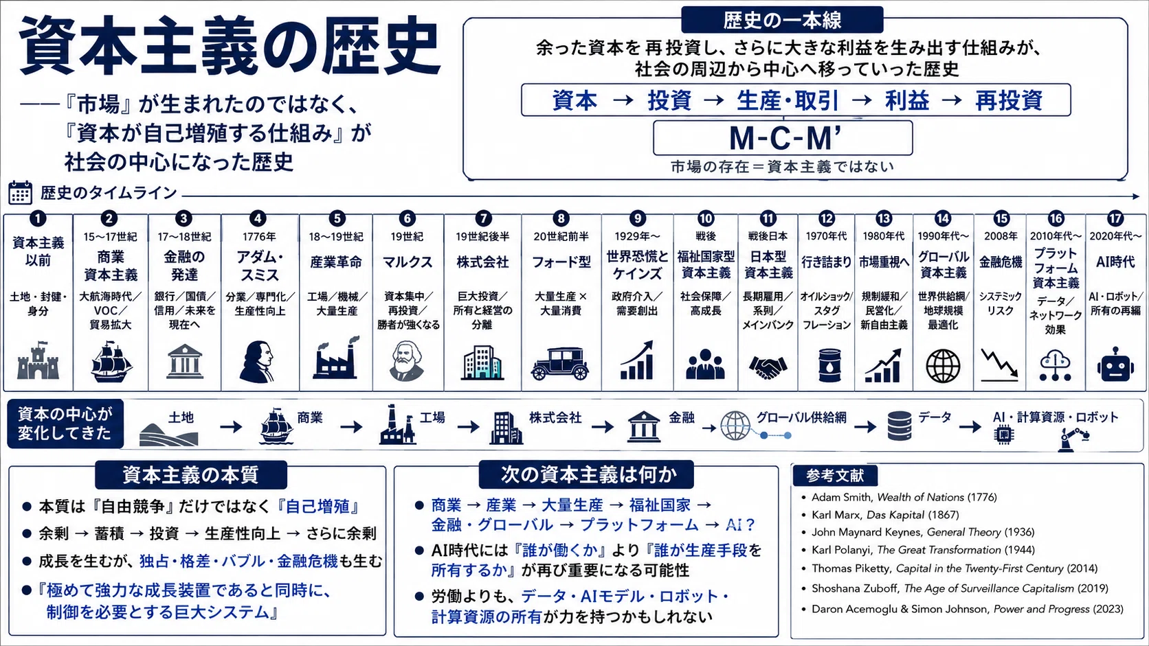 資本主義の歴史――「市場」が生まれたのではなく、「資本が自己増殖する