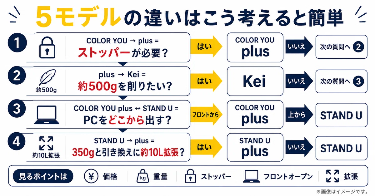 MAIMOの5モデルを選ぶためのフローチャート。COLOR YOUからplusはストッパーが必要か、plusからKeiは約500gの軽さを優先するか、COLOR YOU plusとSTAND UはPCをどこから出したいか、STAND UとSTAND U plusは約10L拡張の必要があるか、という順で判断し、価格、重量、ストッパー、フロントオープン、拡張の5軸から最適モデルを選べるようにした図。