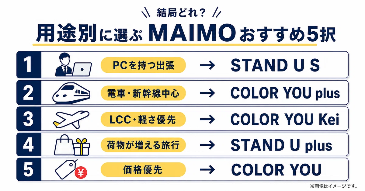 用途別に選ぶMAIMOおすすめ5択の図。PCを持つ出張ならSTAND U S、電車・新幹線中心ならCOLOR YOU plus、LCC・軽さ優先ならCOLOR YOU Kei、荷物が増える旅行ならSTAND U plus、価格優先ならCOLOR YOU、という選び方を5つの用途別に整理したインフォグラフィック。