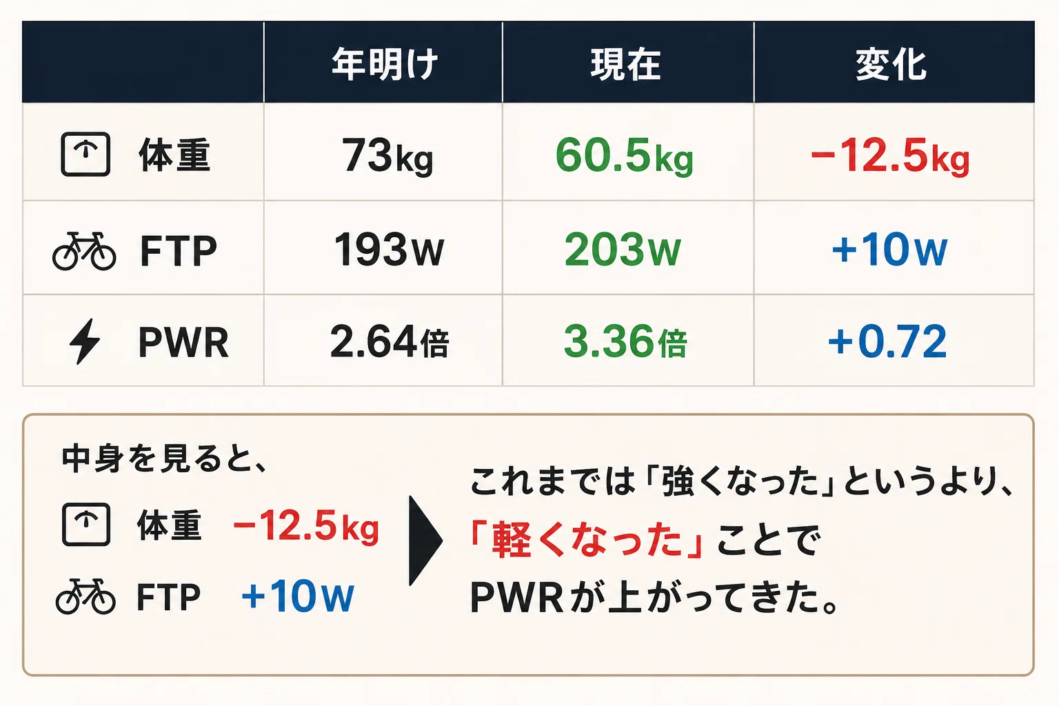 ロードバイクでPWR4倍を目指す｜3.3倍で停滞した私が「Gorby週2＋Z2