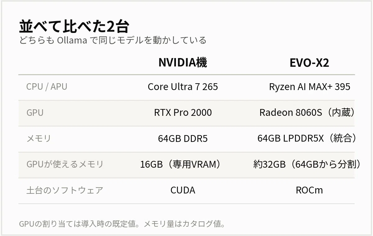 NVIDIA対AMD ローカルAIで長文読解対決（前編）｜おじさんSEのAI活用メモ