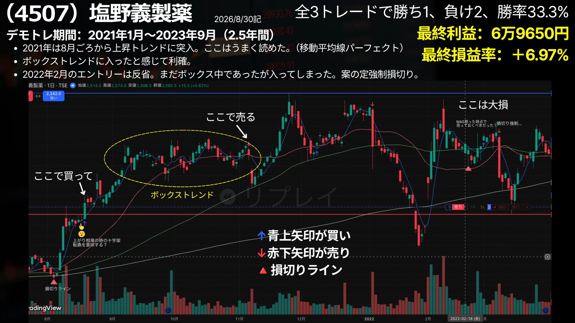 4507:塩野義製薬】上昇トレンドを見抜けたか？（デモトレ）｜みつり