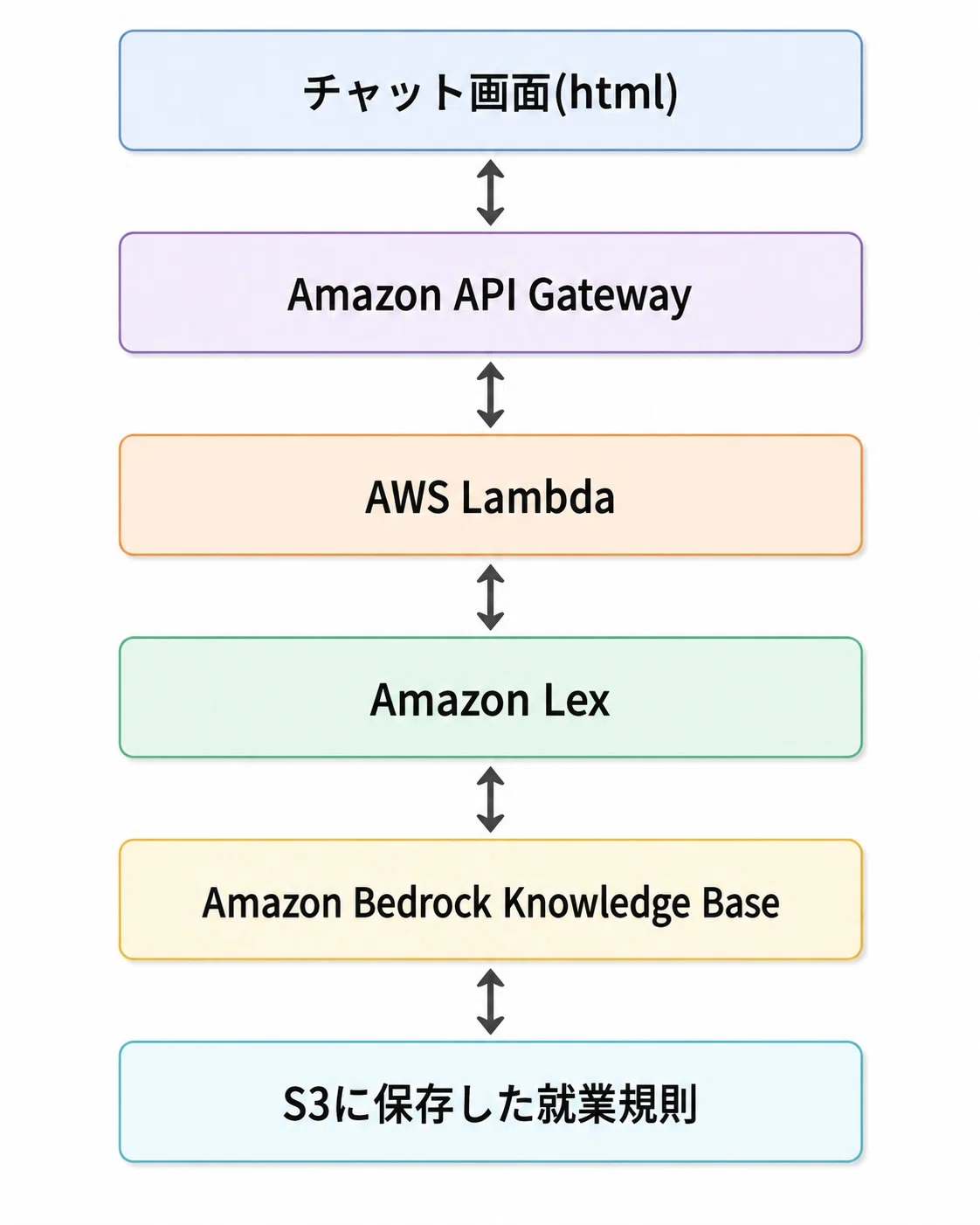 AWSでRAGチャットボットを作る②】Amazon LexからBedrock RAGを使う
