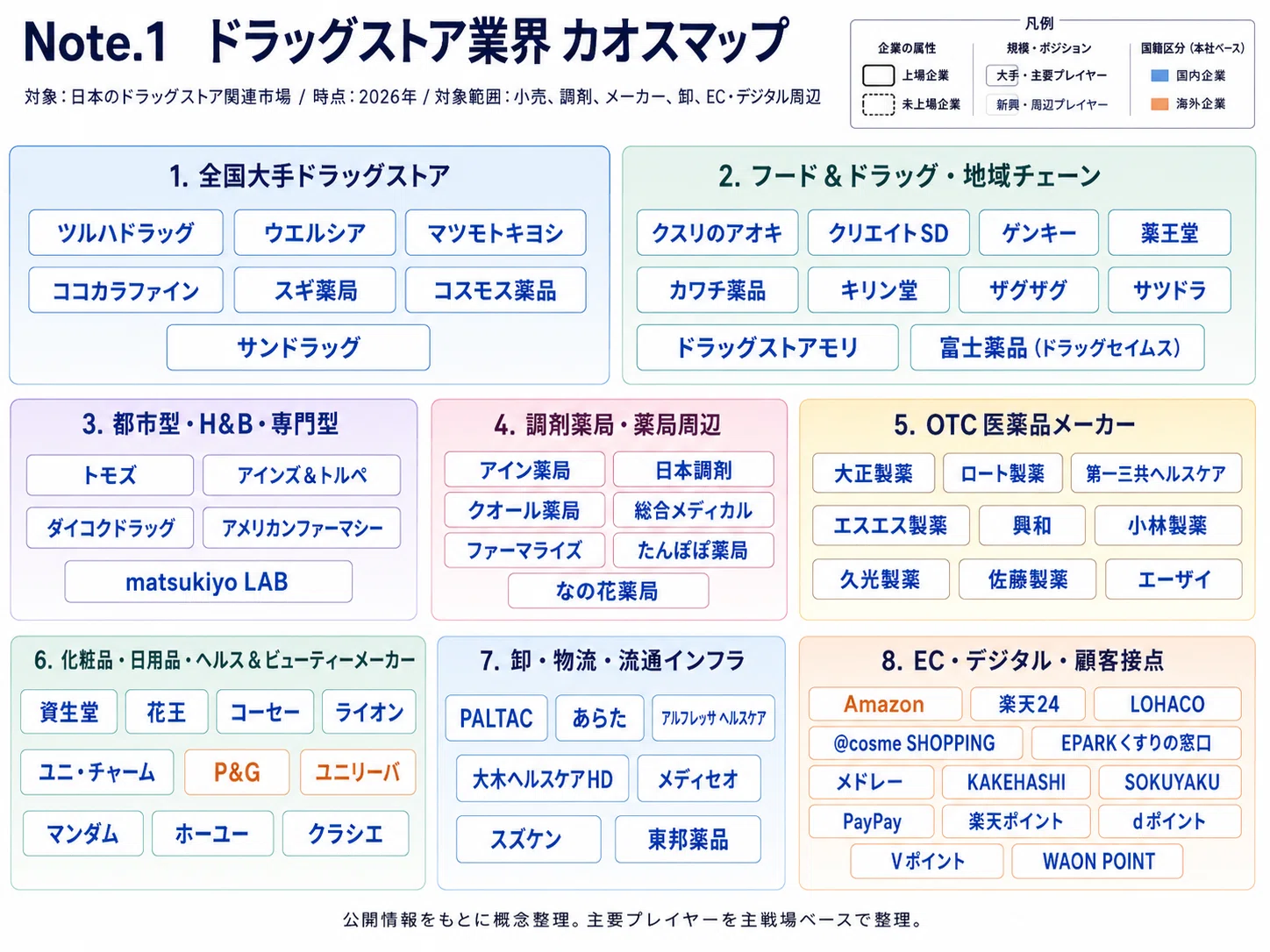 ドラッグストア業界を10図で俯瞰｜カオスマップ・市場シェア・バリュー