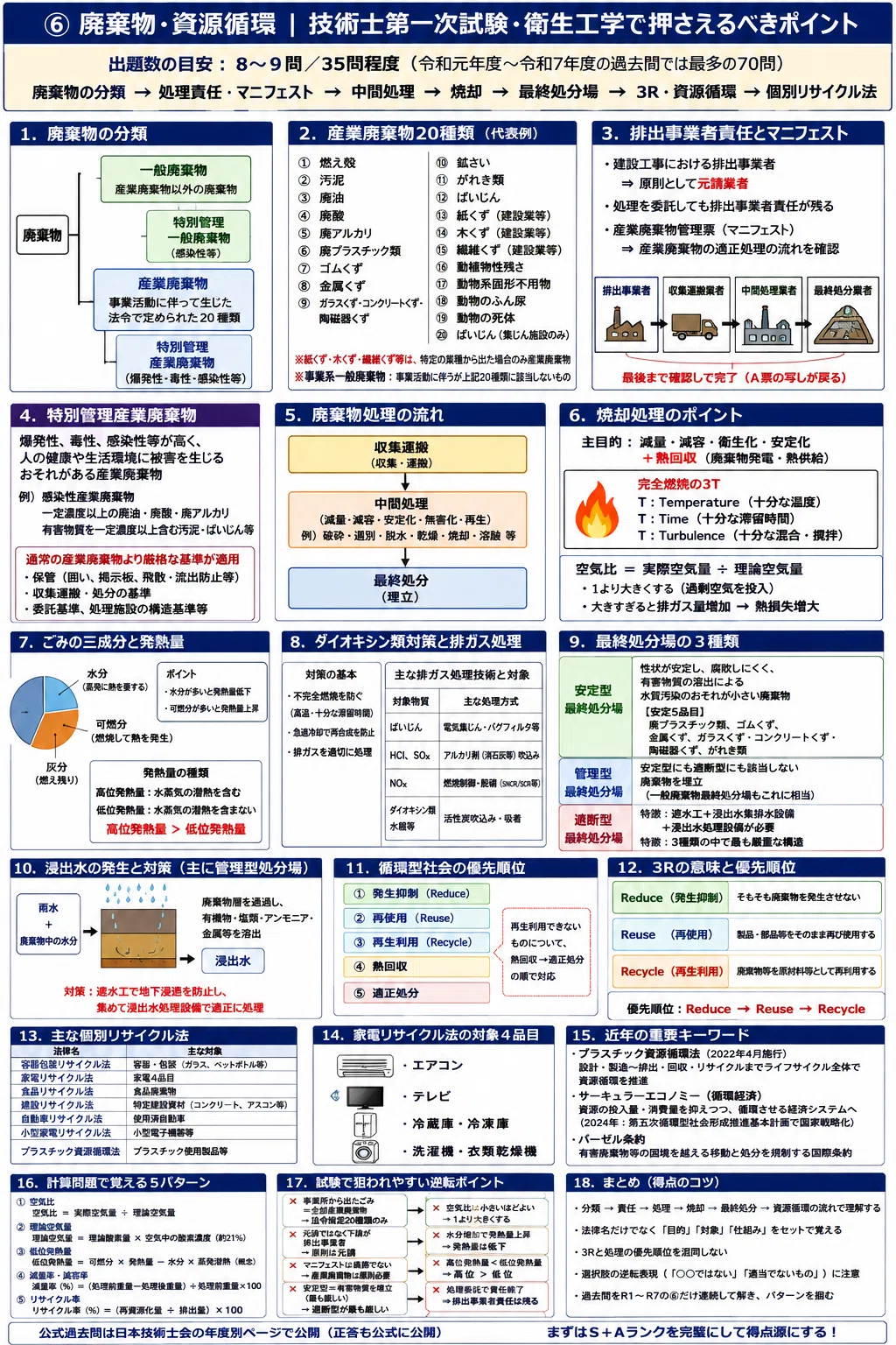 技術士第一次試験・衛生工学｜⑥ 廃棄物・資源循環で押さえるべき